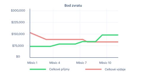 Jak sestavit podnikatelský záměr v 6 krocích + vzor